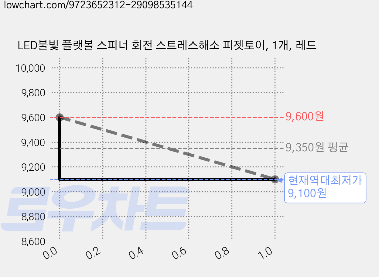 LED불빛 플랫볼 스피너 회전 스트레스해소 피젯토이, 1개, 레드 가격 변동 차트, 현재가 9,100원, 역대최저가