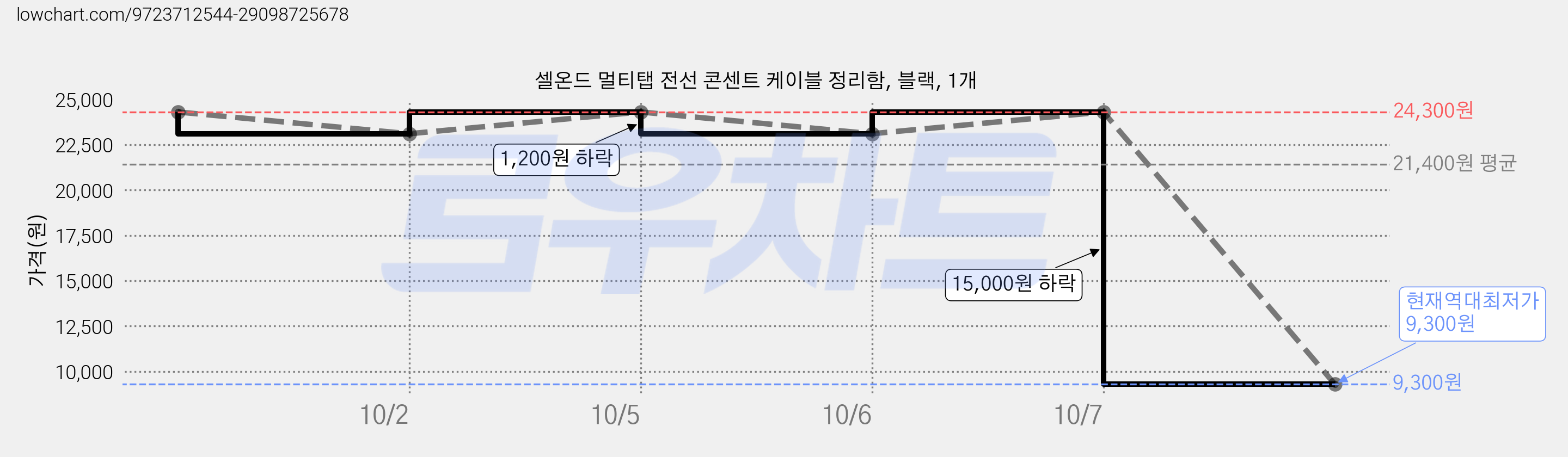 셀온드 멀티탭 전선 콘센트 케이블 정리함, 블랙, 1개 가격 변동 차트, 현재가 9,300원, 역대최저가