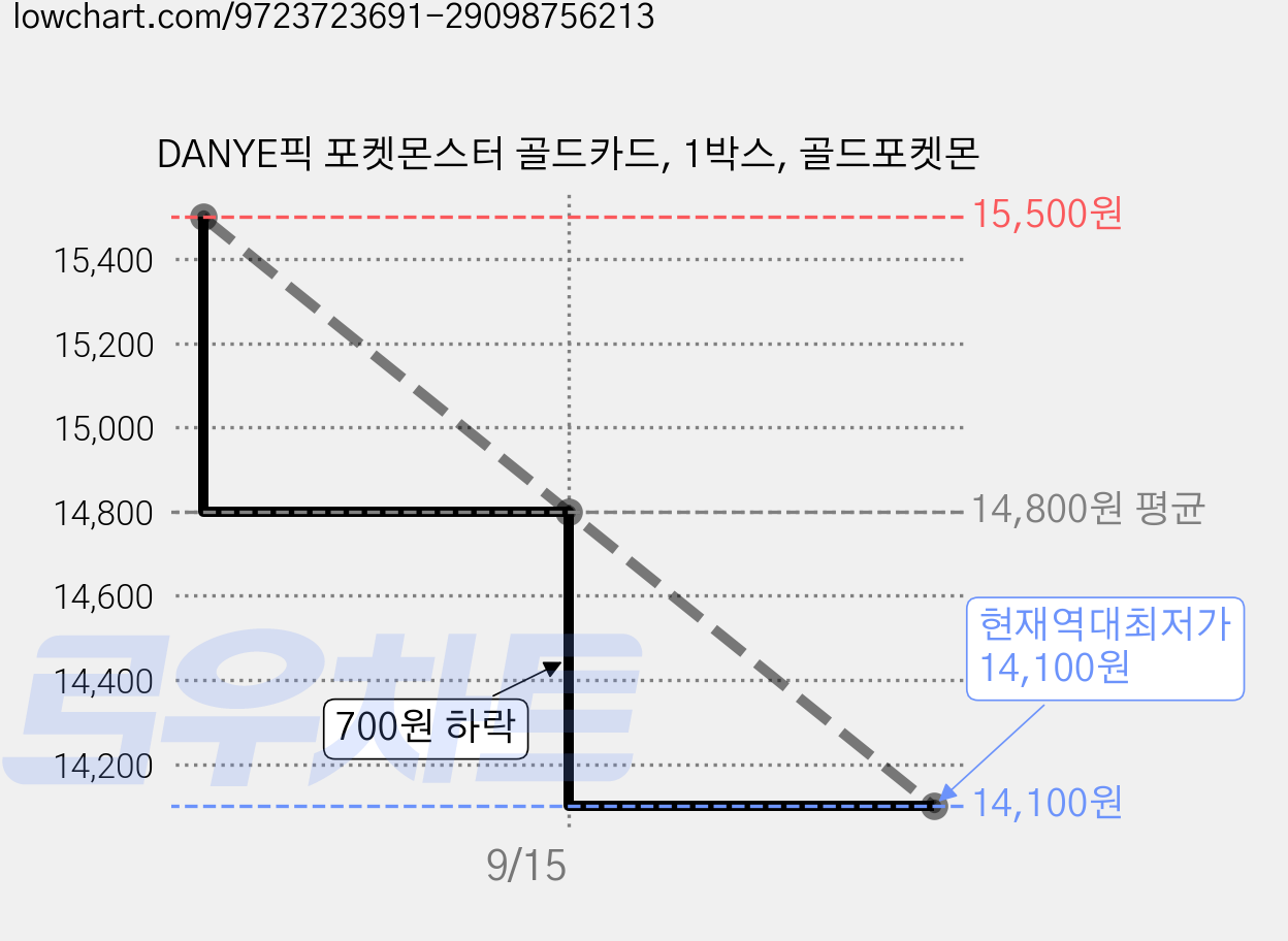 DANYE픽 포켓몬스터 골드카드, 1박스, 골드포켓몬 가격 변동 차트, 현재가 14,100원, 역대최저가