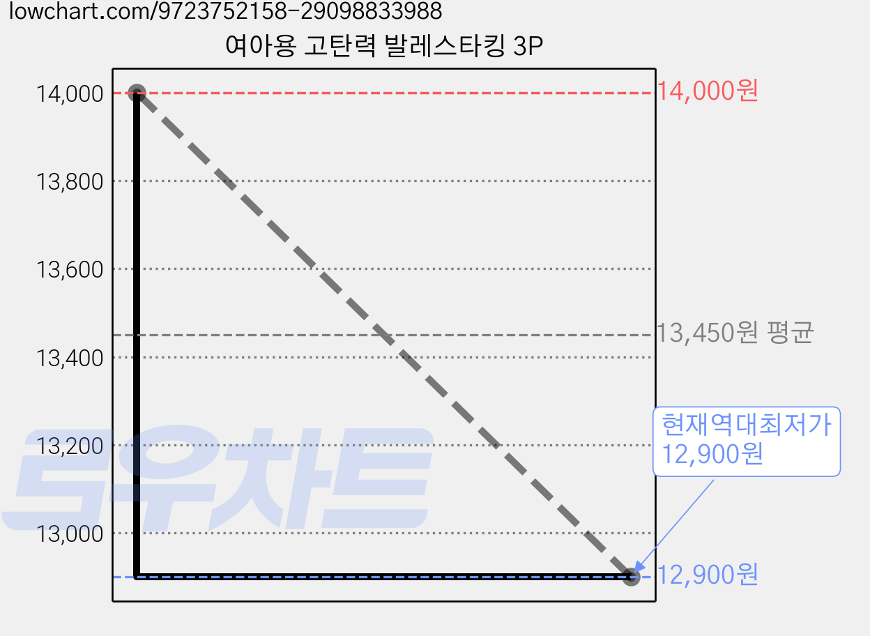 여아용 고탄력 발레스타킹 3P 가격 변동 차트, 현재가 12,900원, 역대최저가