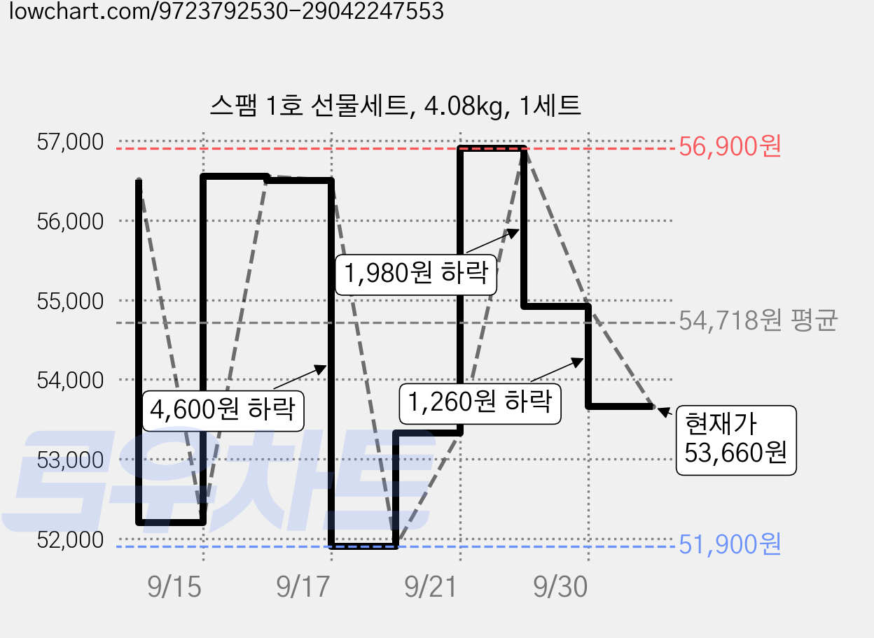 스팸 1호 선물세트, 4.08kg, 1세트 가격 변동 차트, 현재가 53,660원, 관측 최저가 51,900원