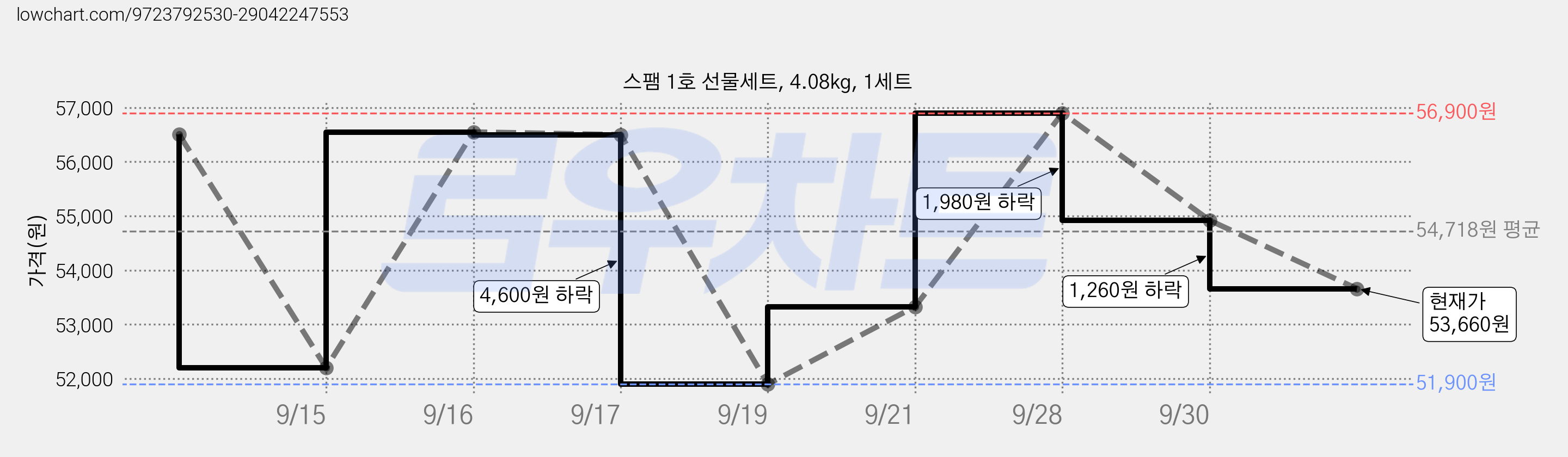 스팸 1호 선물세트, 4.08kg, 1세트 가격 변동 차트, 현재가 53,660원, 관측 최저가 51,900원