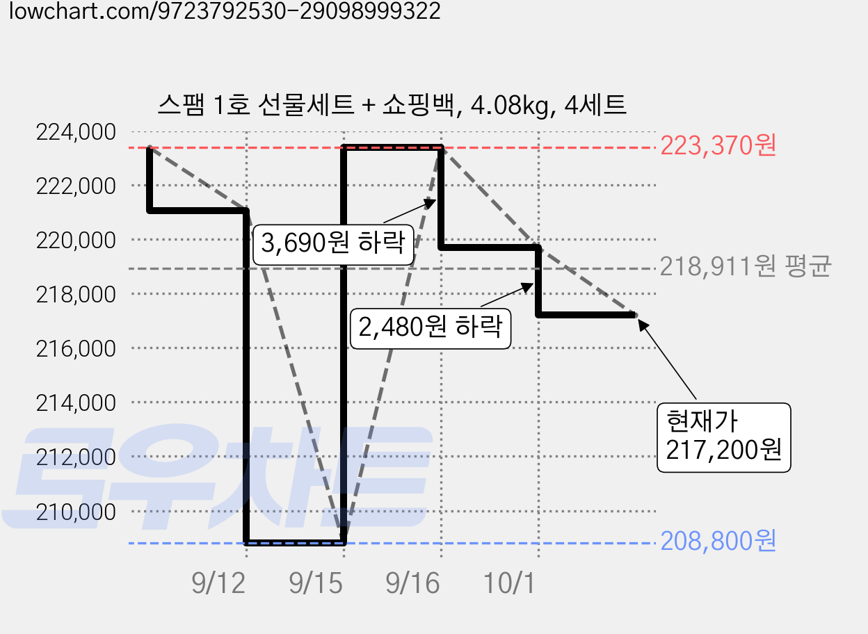 스팸 1호 선물세트 + 쇼핑백, 4.08kg, 4세트 가격 변동 차트, 현재가 217,200원, 관측 최저가 208,800원