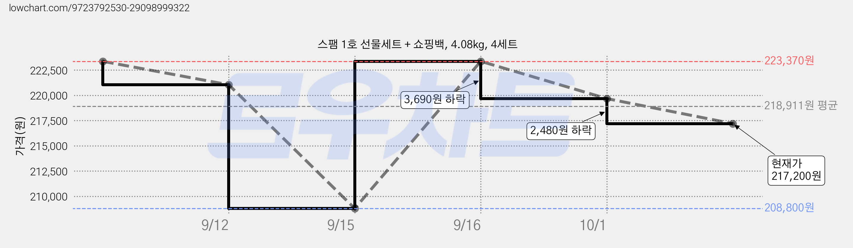 스팸 1호 선물세트 + 쇼핑백, 4.08kg, 4세트 가격 변동 차트, 현재가 217,200원, 관측 최저가 208,800원