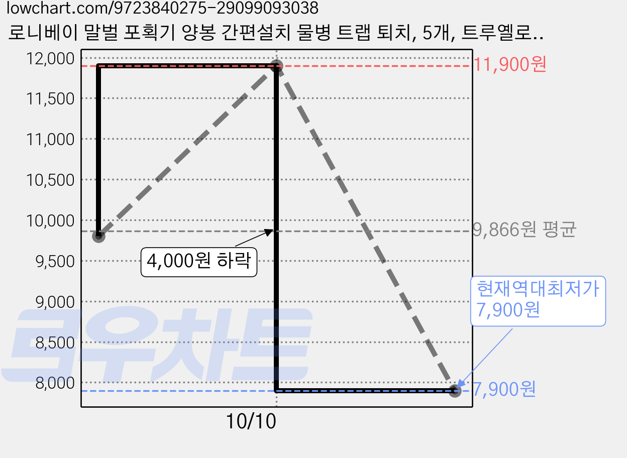 로니베이 말벌 포획기 양봉 간편설치 물병 트랩 퇴치, 5개, 트루옐로우 가격 변동 차트, 현재가 7,900원, 역대최저가