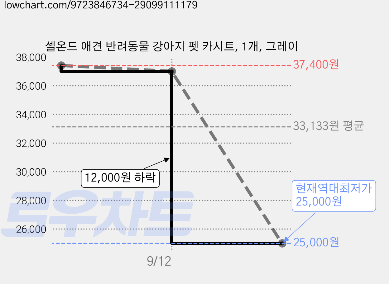 셀온드 애견 반려동물 강아지 펫 카시트, 1개, 그레이 가격 변동 차트, 현재가 25,000원, 역대최저가