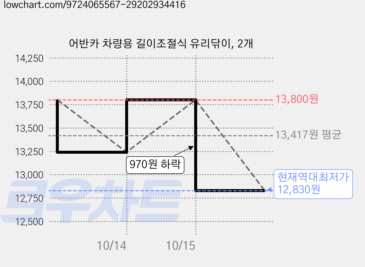 어반카 차량용 길이조절식 유리닦이, 2개 가격 변동 차트, 현재가 12,830원, 역대최저가