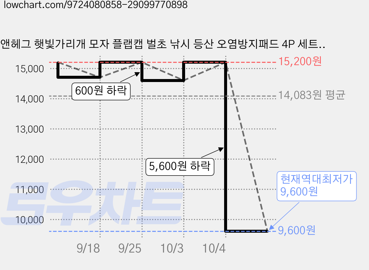 앤헤그 햇빛가리개 모자 플랩캡 벌초 낚시 등산 오염방지패드 4P 세트, 에보니 블랙 가격 변동 차트, 현재가 9,600원, 역대최저가
