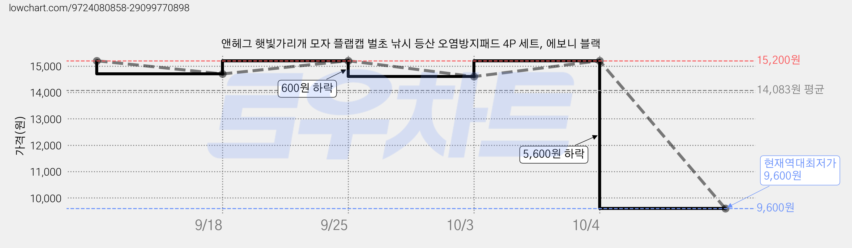 앤헤그 햇빛가리개 모자 플랩캡 벌초 낚시 등산 오염방지패드 4P 세트, 에보니 블랙 가격 변동 차트, 현재가 9,600원, 역대최저가