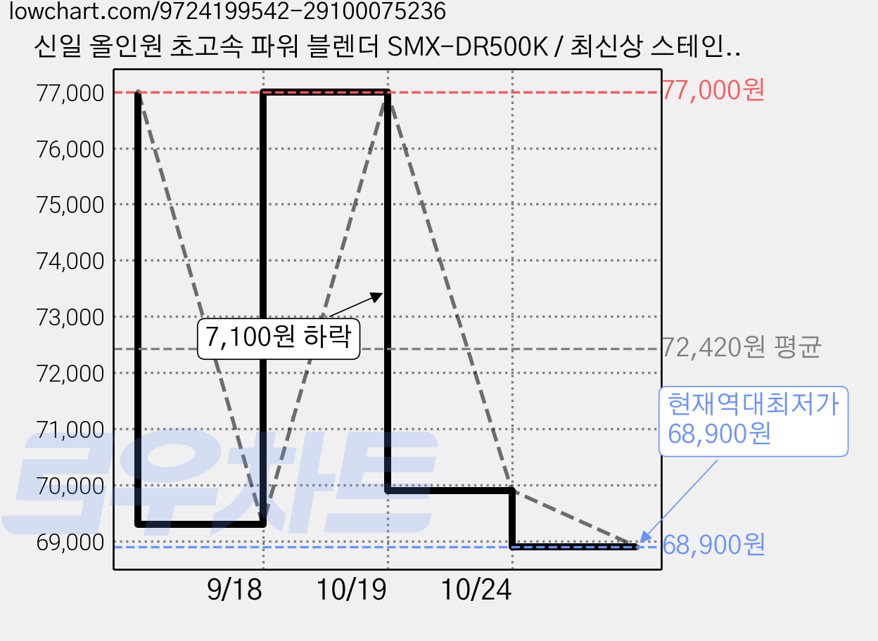 신일 올인원 초고속 파워 블렌더 SMX-DR500K / 최신상 스테인리스 믹서기 블랜딩 텀블러 가격 변동 차트, 현재가 68,900원, 역대최저가