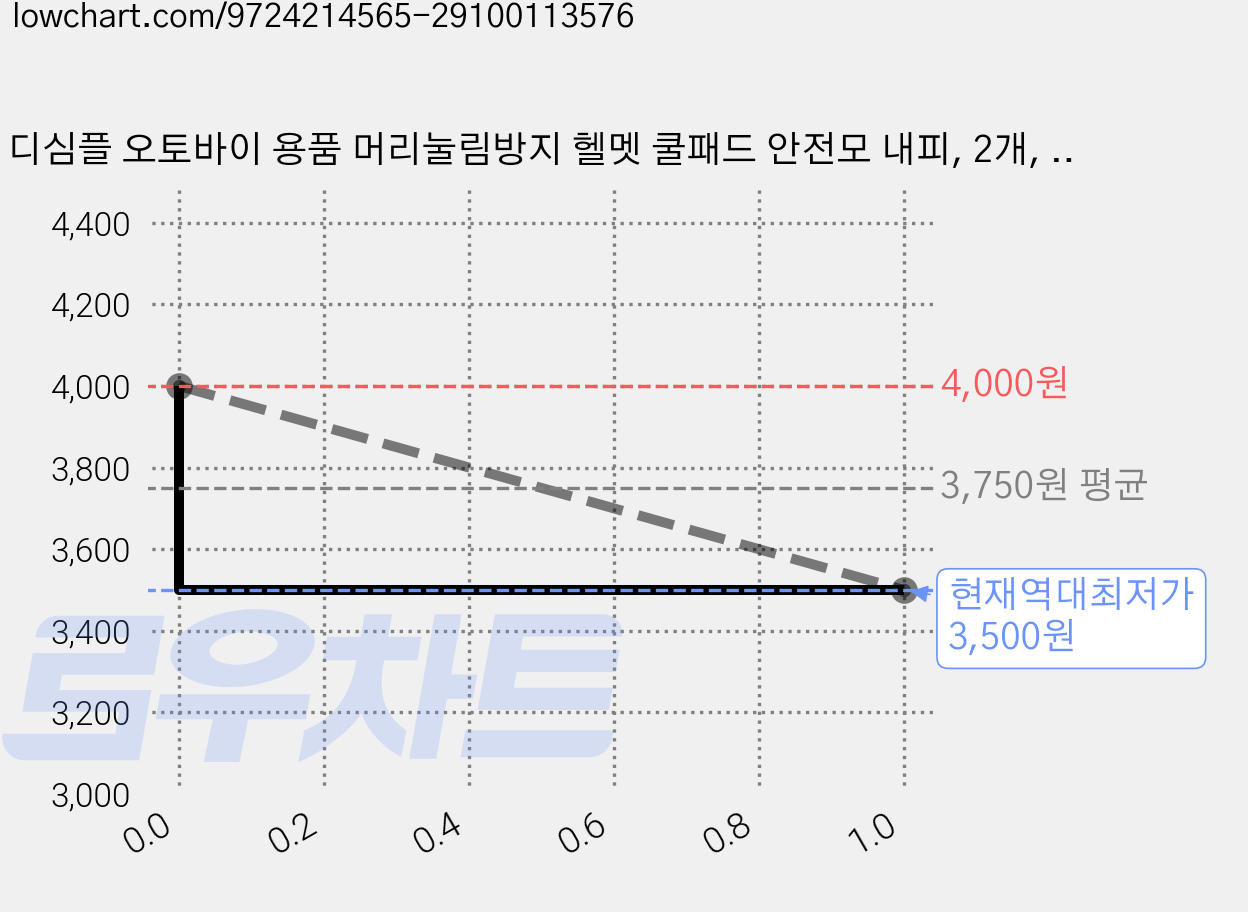 디심플 오토바이 용품 머리눌림방지 헬멧 쿨패드 안전모 내피, 2개, 블랙 가격 변동 차트, 현재가 3,500원, 역대최저가