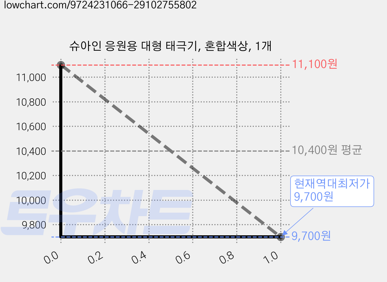 슈아인 응원용 대형 태극기, 혼합색상, 1개 가격 변동 차트, 현재가 9,700원, 역대최저가