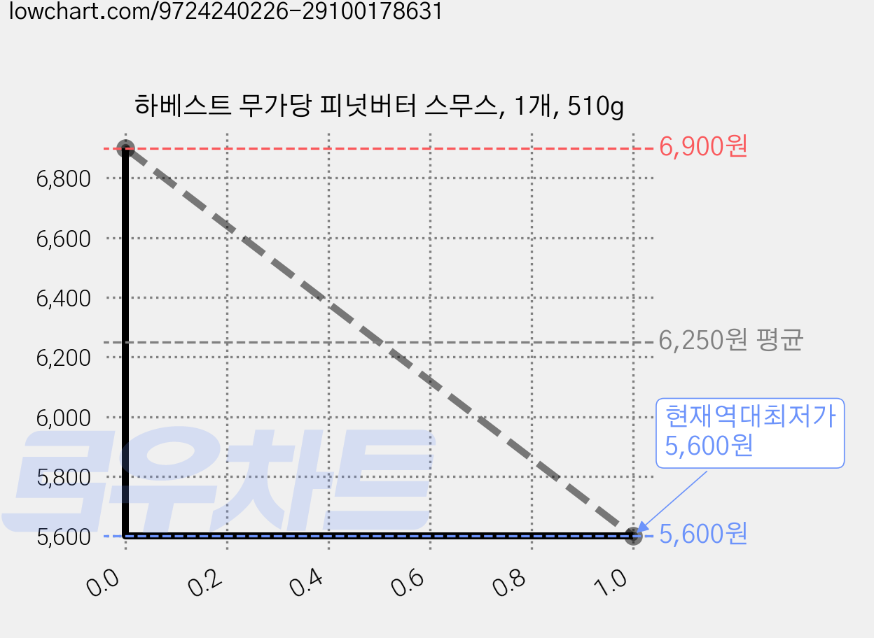 하베스트 무가당 피넛버터 스무스, 1개, 510g 가격 변동 차트, 현재가 5,600원, 역대최저가