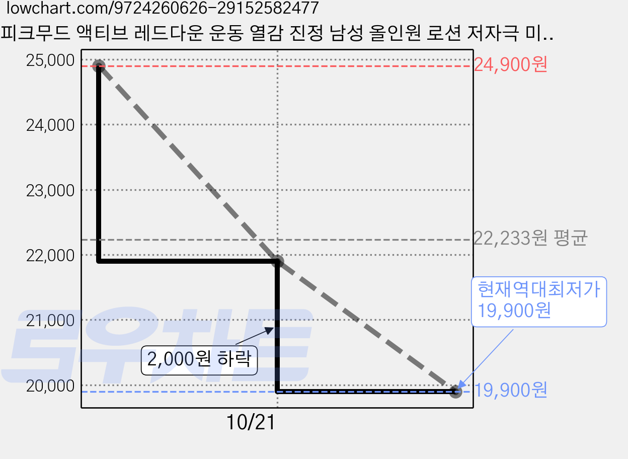 피크무드 액티브 레드다운 운동 열감 진정 남성 올인원 로션 저자극 미백 기능성, 1개, 100ml 가격 변동 차트, 현재가 19,900원, 역대최저가