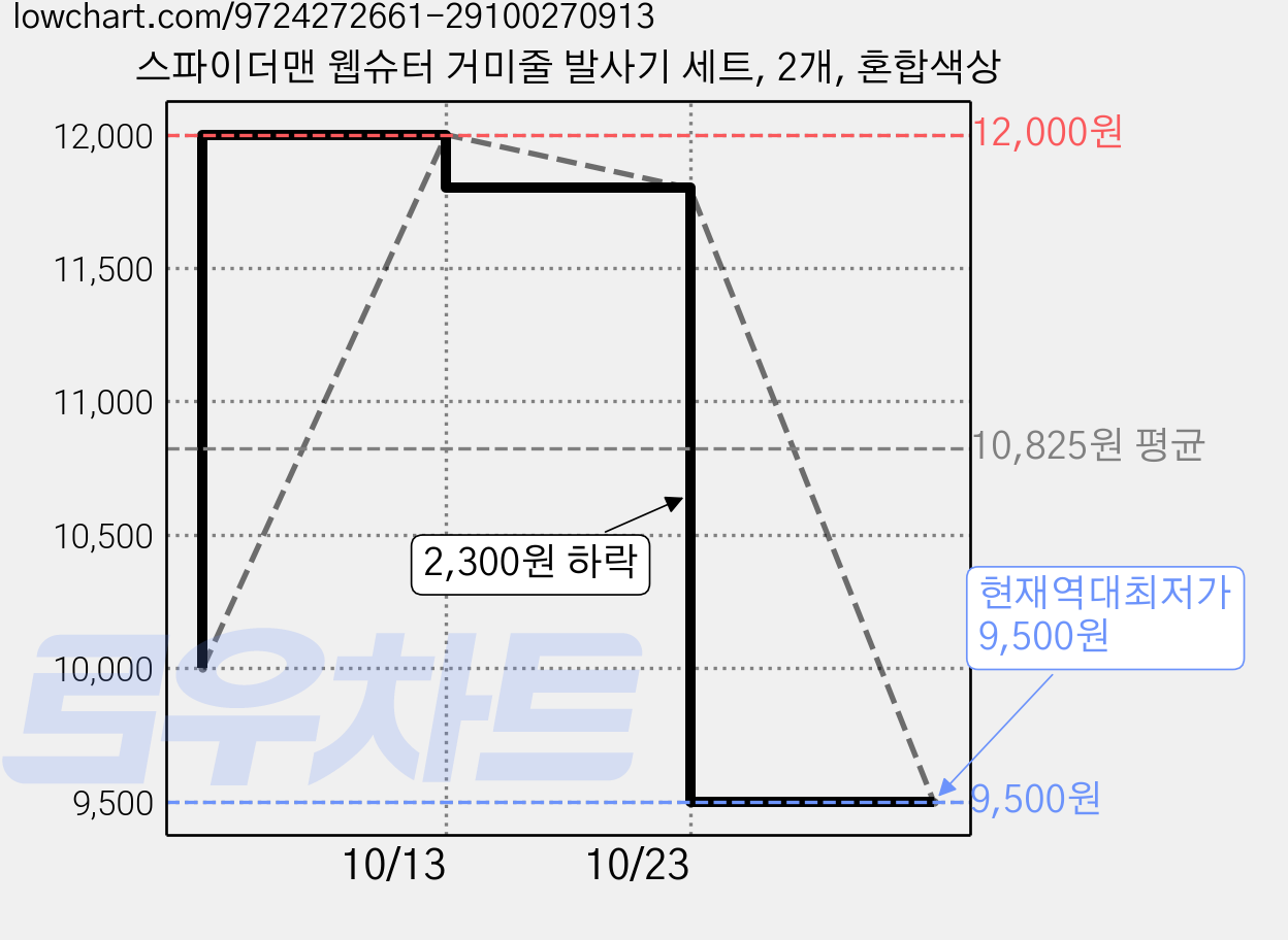 스파이더맨 웹슈터 거미줄 발사기 세트, 2개, 혼합색상 가격 변동 차트, 현재가 9,500원, 역대최저가