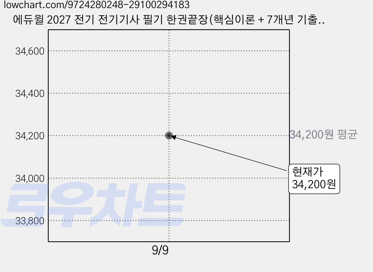 에듀윌 2027 전기 전기기사 필기 한권끝장(핵심이론 + 7개년 기출) + 무료특강 + 기초전기수학 가격 변동 차트, 현재가 34,200원