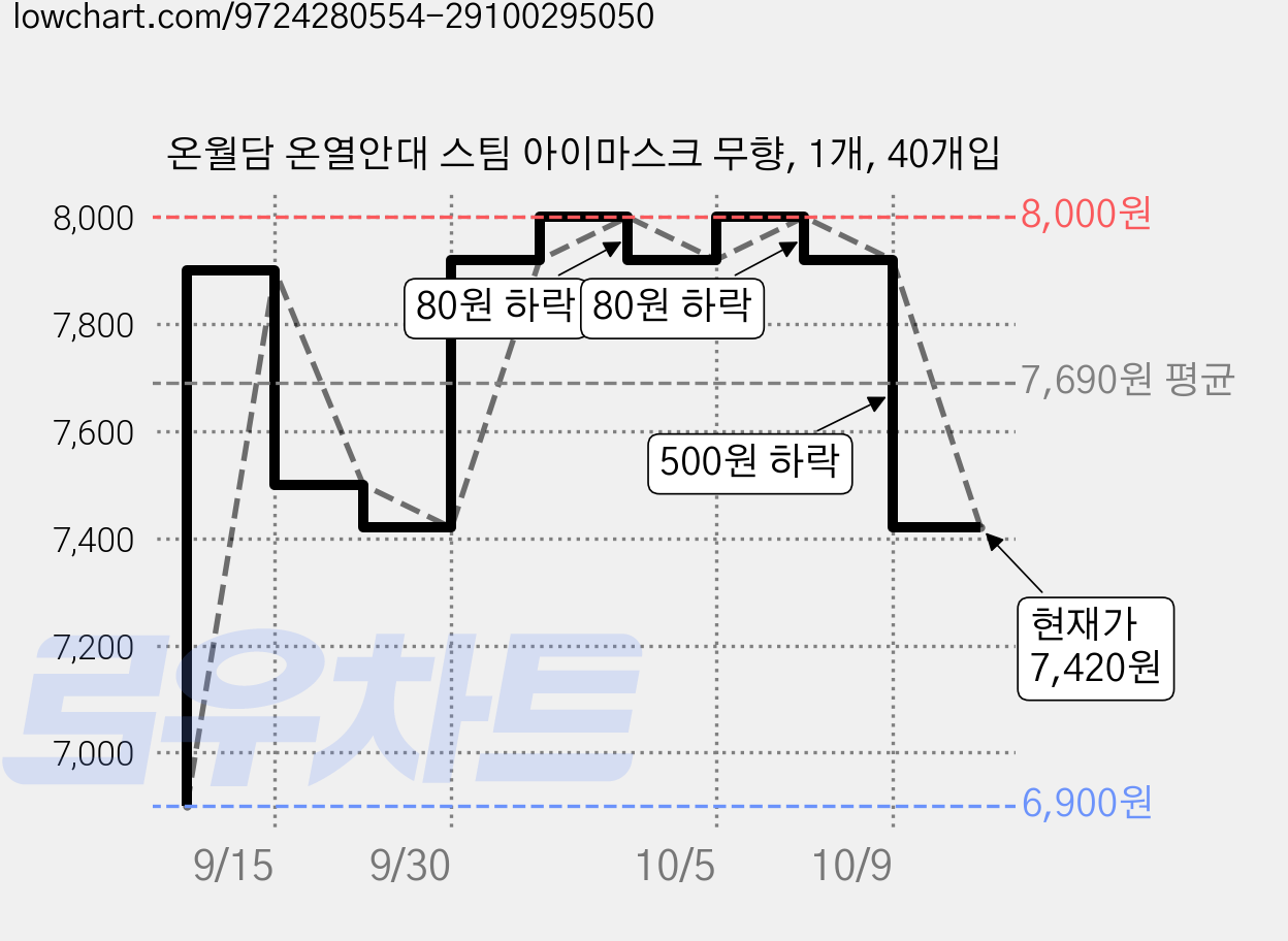 온월담 온열안대 스팀 아이마스크 무향, 1개, 40개입 가격 변동 차트, 현재가 7,420원, 관측 최저가 6,900원