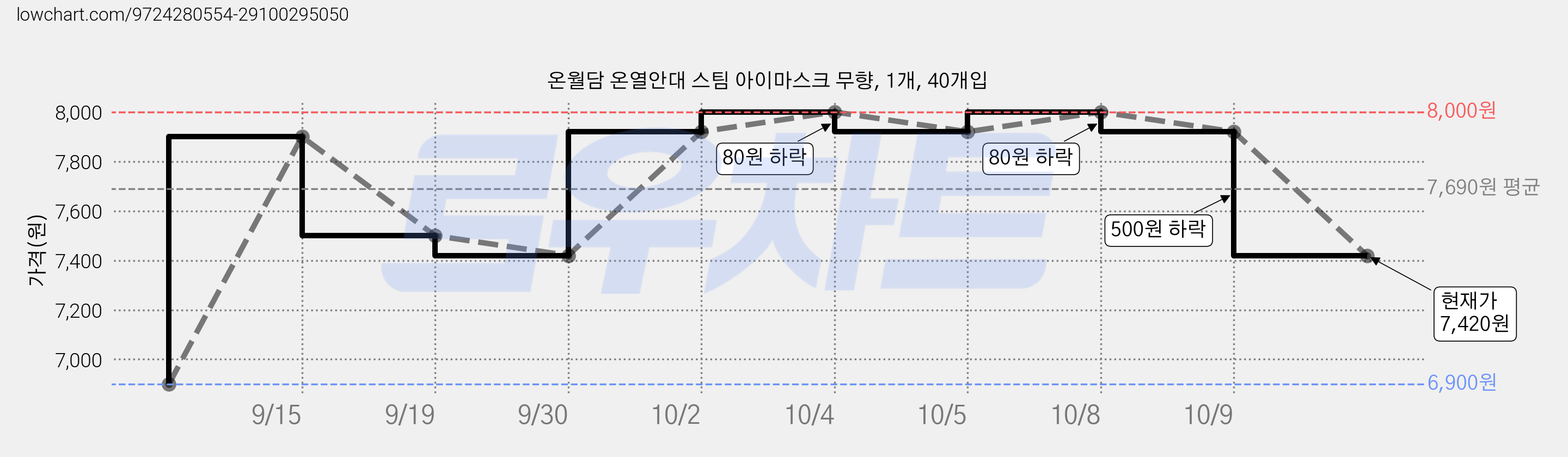 온월담 온열안대 스팀 아이마스크 무향, 1개, 40개입 가격 변동 차트, 현재가 7,420원, 관측 최저가 6,900원
