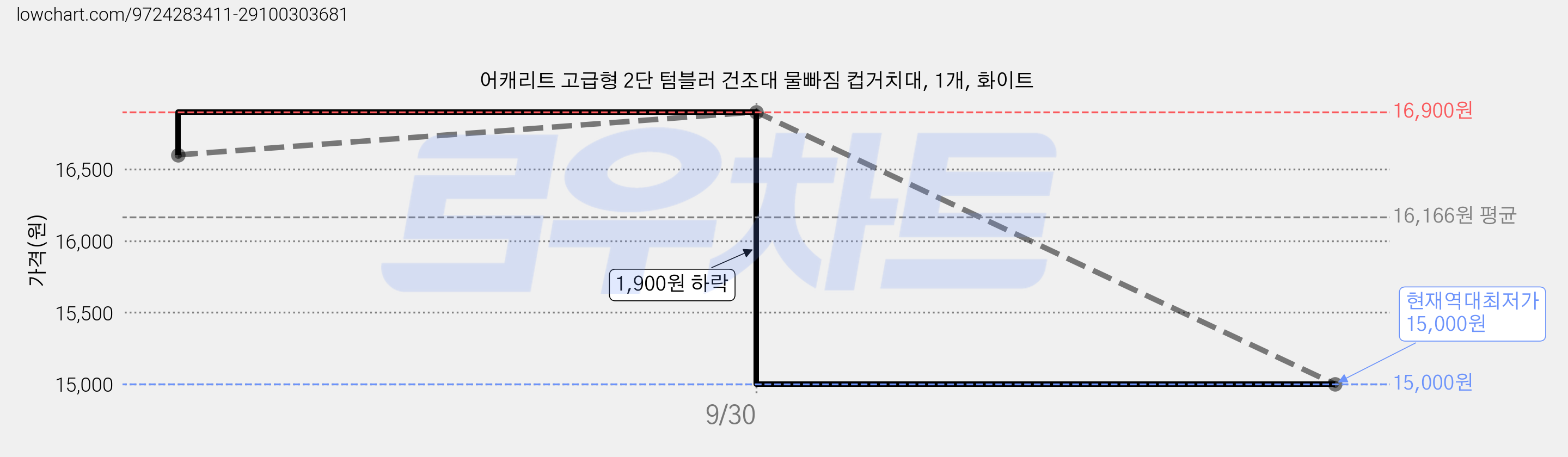 어캐리트 고급형 2단 텀블러 건조대 물빠짐 컵거치대, 1개, 화이트 가격 변동 차트, 현재가 15,000원, 역대최저가