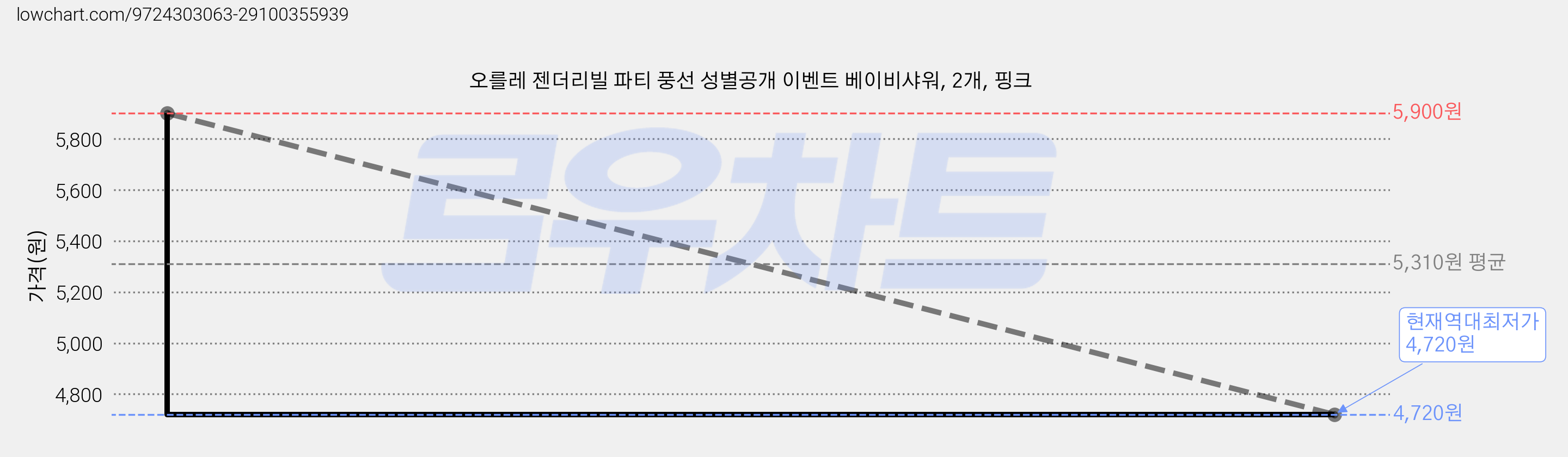 오를레 젠더리빌 파티 풍선 성별공개 이벤트 베이비샤워, 2개, 핑크 가격 변동 차트, 현재가 4,720원, 역대최저가