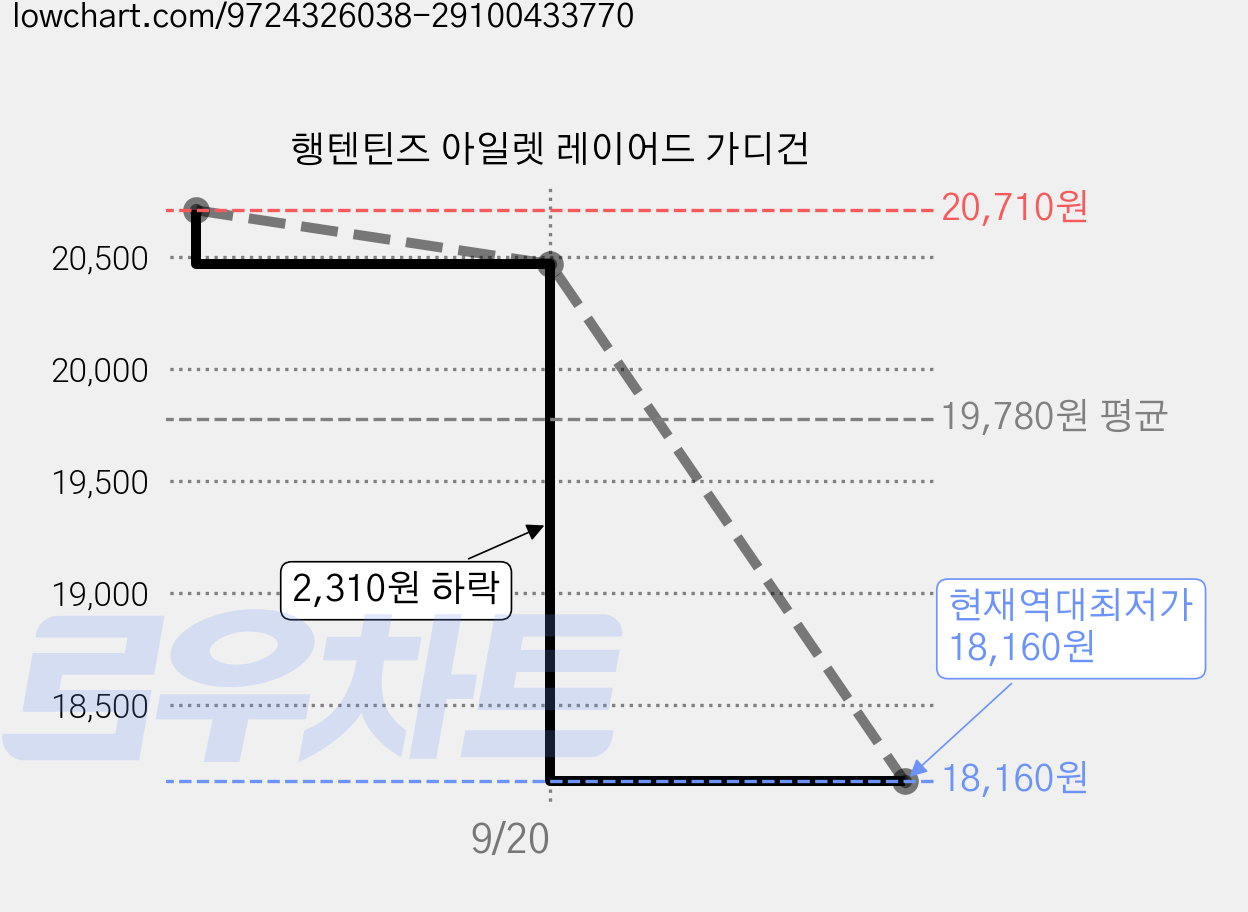 행텐틴즈 아일렛 레이어드 가디건 가격 변동 차트, 현재가 18,160원, 역대최저가