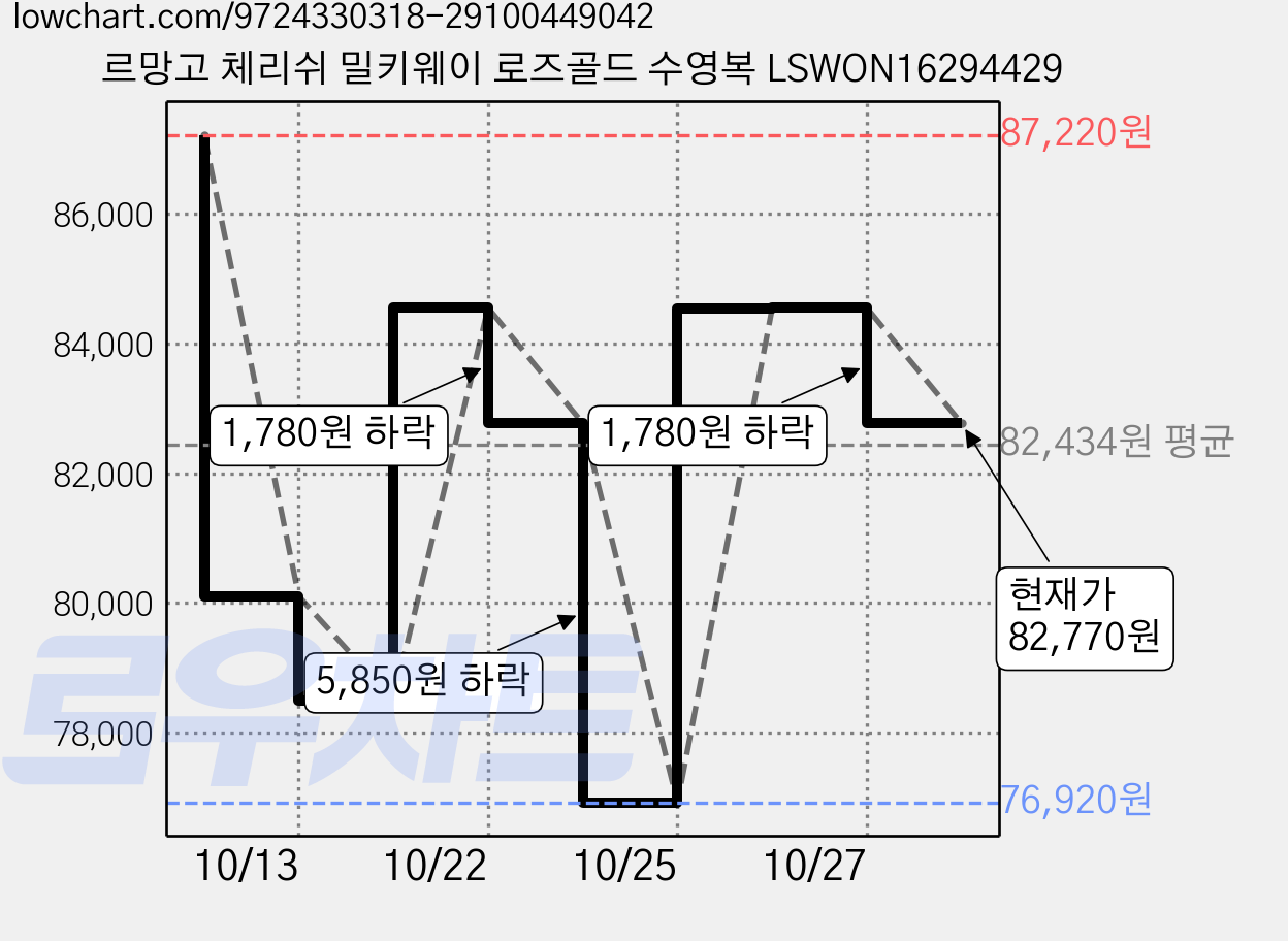 르망고 체리쉬 밀키웨이 로즈골드 수영복 LSWON16294429 가격 변동 차트, 현재가 82,770원, 관측 최저가 76,920원