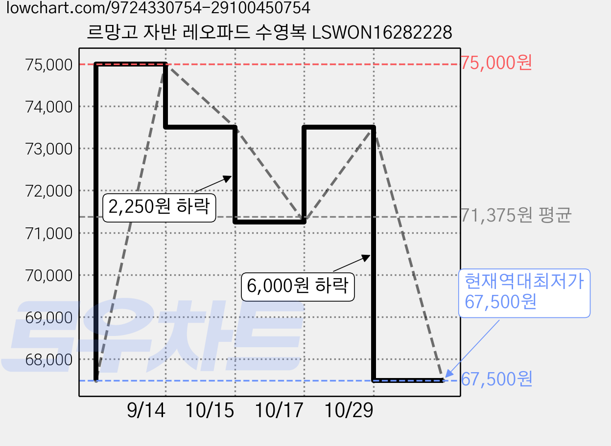 르망고 자반 레오파드 수영복 LSWON16282228 가격 변동 차트, 현재가 67,500원, 역대최저가