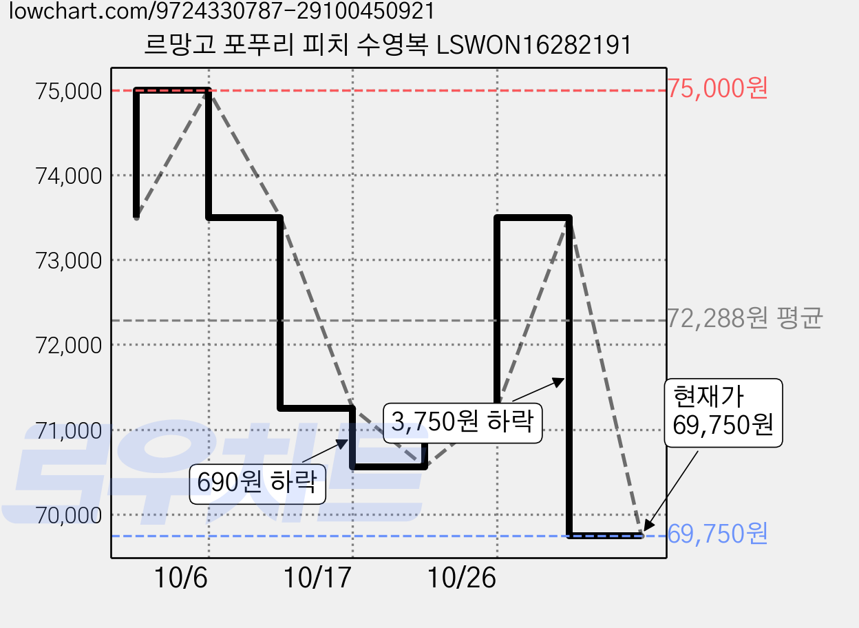 르망고 포푸리 피치 수영복 LSWON16282191 가격 변동 차트, 현재가 69,750원, 관측 최저가 66,150원