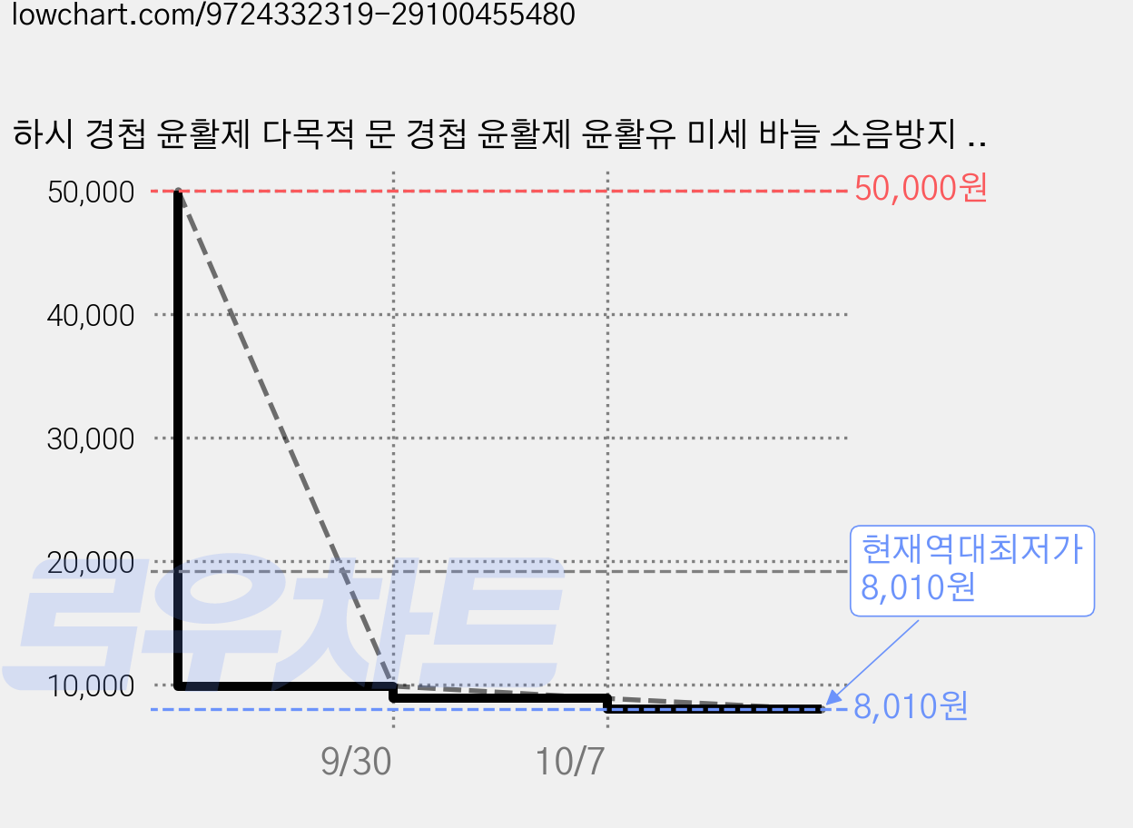 하시 경첩 윤활제 다목적 문 경첩 윤활제 윤활유 미세 바늘 소음방지 삐걱 문소리 윤활유 오일 100ML, 1개 가격 변동 차트, 현재가 8,010원, 역대최저가