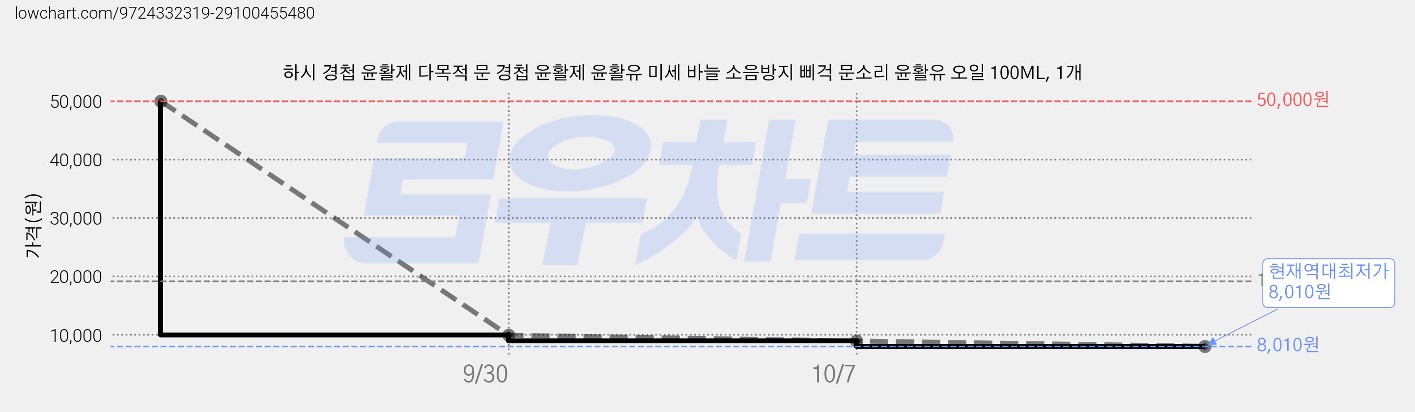 하시 경첩 윤활제 다목적 문 경첩 윤활제 윤활유 미세 바늘 소음방지 삐걱 문소리 윤활유 오일 100ML, 1개 가격 변동 차트, 현재가 8,010원, 역대최저가