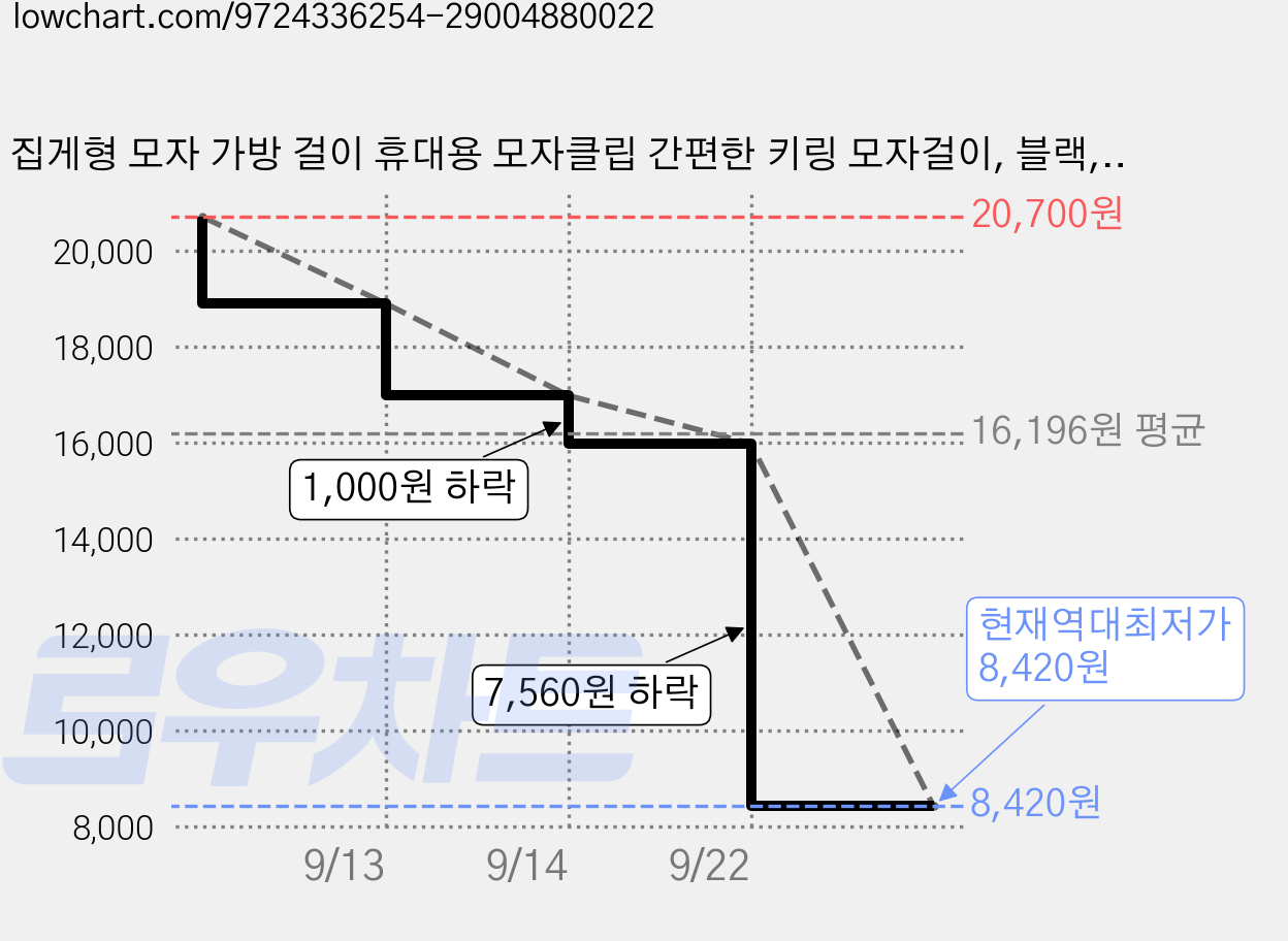 집게형 모자 가방 걸이 휴대용 모자클립 간편한 키링 모자걸이, 블랙, 3개 가격 변동 차트, 현재가 8,420원, 역대최저가