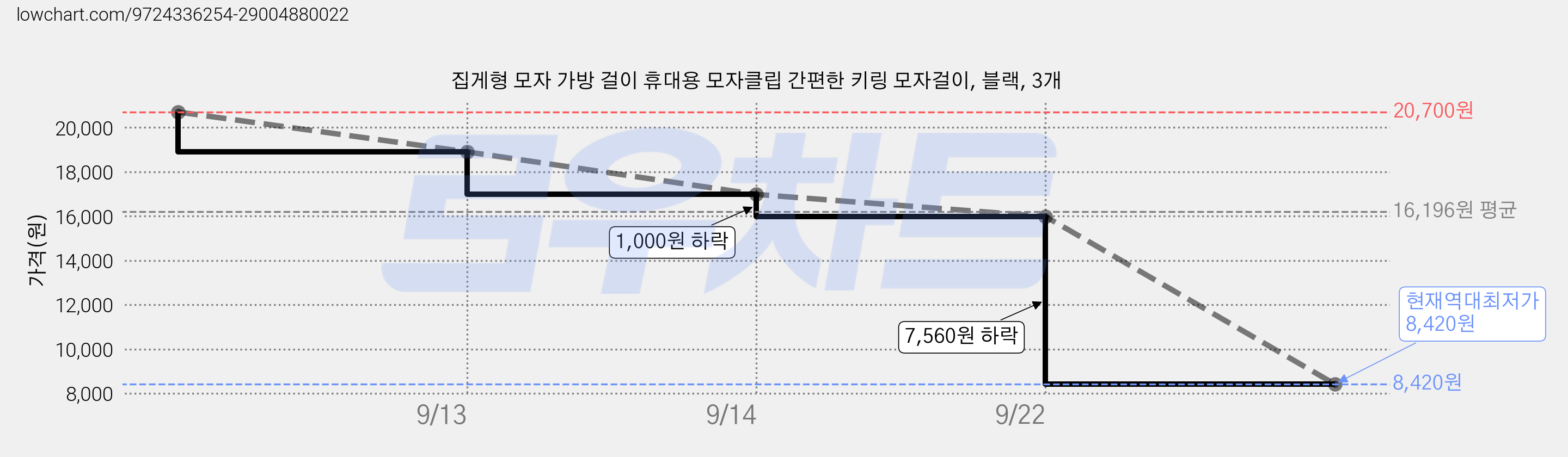 집게형 모자 가방 걸이 휴대용 모자클립 간편한 키링 모자걸이, 블랙, 3개 가격 변동 차트, 현재가 8,420원, 역대최저가