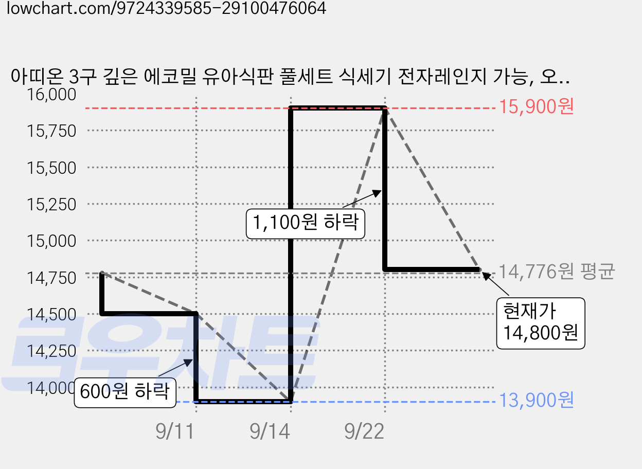 아띠온 3구 깊은 에코밀 유아식판 풀세트 식세기 전자레인지 가능, 오트밀+핑크+민트+블루, 1세트, 3구식판+스푼+포크 세트 가격 변동 차트, 현재가 14,800원, 관측 최저가 13,900원