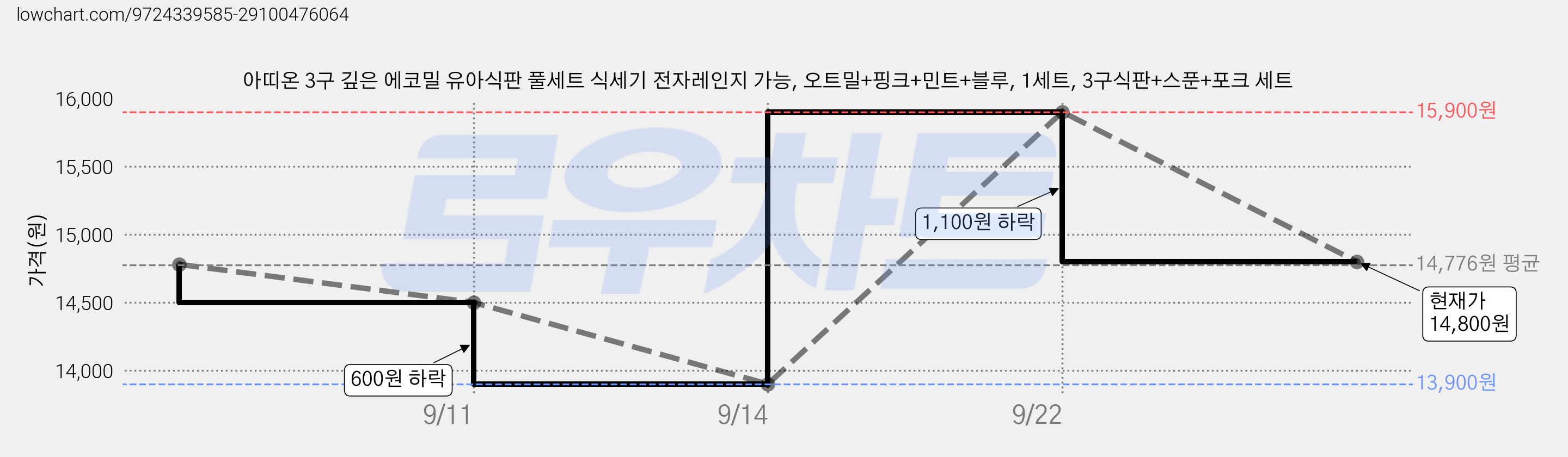 아띠온 3구 깊은 에코밀 유아식판 풀세트 식세기 전자레인지 가능, 오트밀+핑크+민트+블루, 1세트, 3구식판+스푼+포크 세트 가격 변동 차트, 현재가 14,800원, 관측 최저가 13,900원