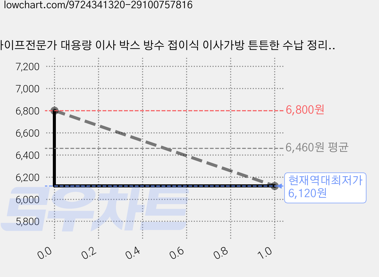 라이프전문가 대용량 이사 박스 방수 접이식 이사가방 튼튼한 수납 정리함 의류 이불 다용도, 블랙, 1개 가격 변동 차트, 현재가 6,120원, 역대최저가