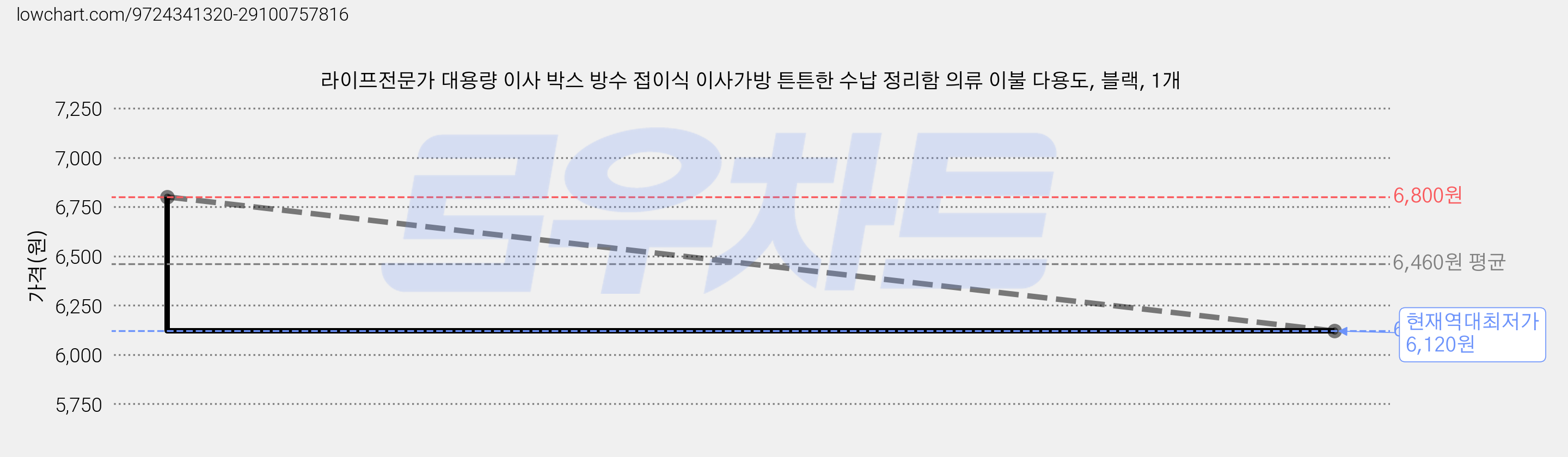 라이프전문가 대용량 이사 박스 방수 접이식 이사가방 튼튼한 수납 정리함 의류 이불 다용도, 블랙, 1개 가격 변동 차트, 현재가 6,120원, 역대최저가
