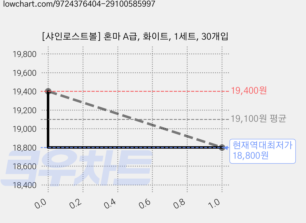 [샤인로스트볼] 혼마 A급, 화이트, 1세트, 30개입 가격 변동 차트, 현재가 18,800원, 역대최저가