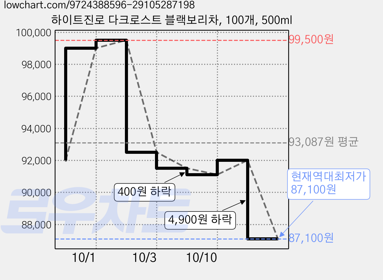 하이트진로 다크로스트 블랙보리차, 100개, 500ml 가격 변동 차트, 현재가 87,100원, 역대최저가