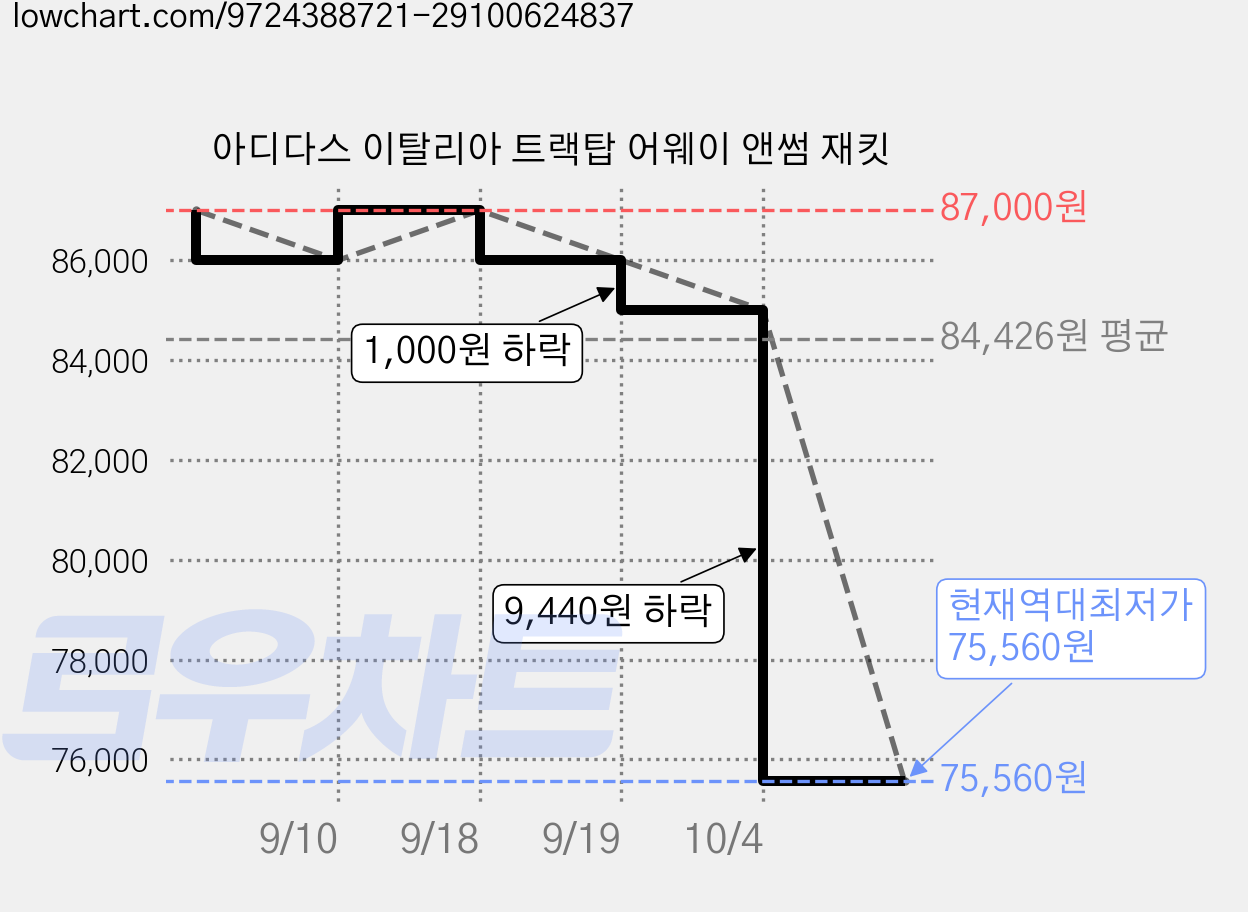 아디다스 이탈리아 트랙탑 어웨이 앤썸 재킷 가격 변동 차트, 현재가 75,560원, 역대최저가