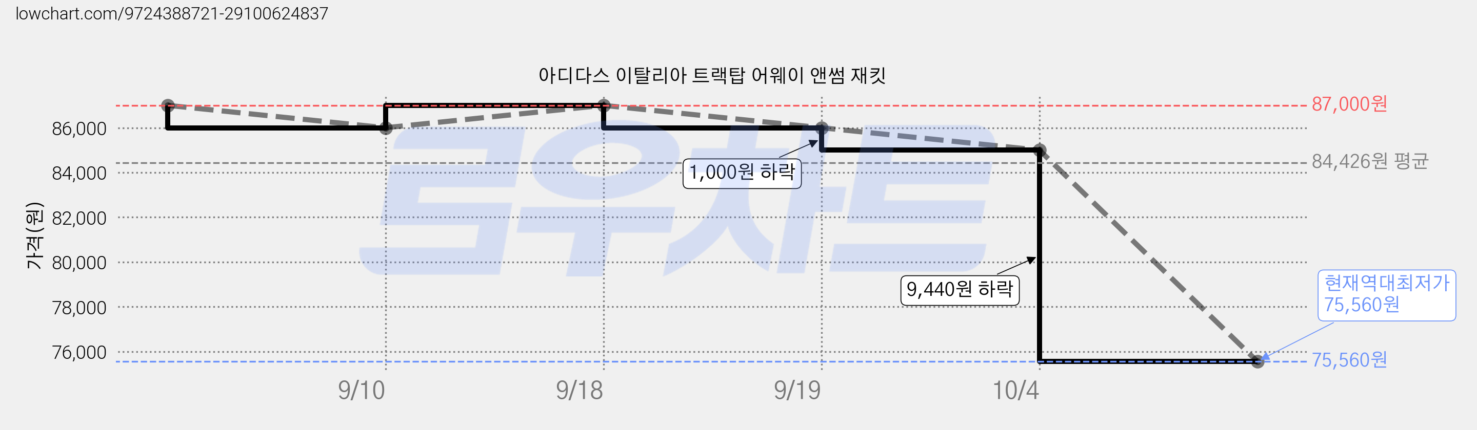 아디다스 이탈리아 트랙탑 어웨이 앤썸 재킷 가격 변동 차트, 현재가 75,560원, 역대최저가