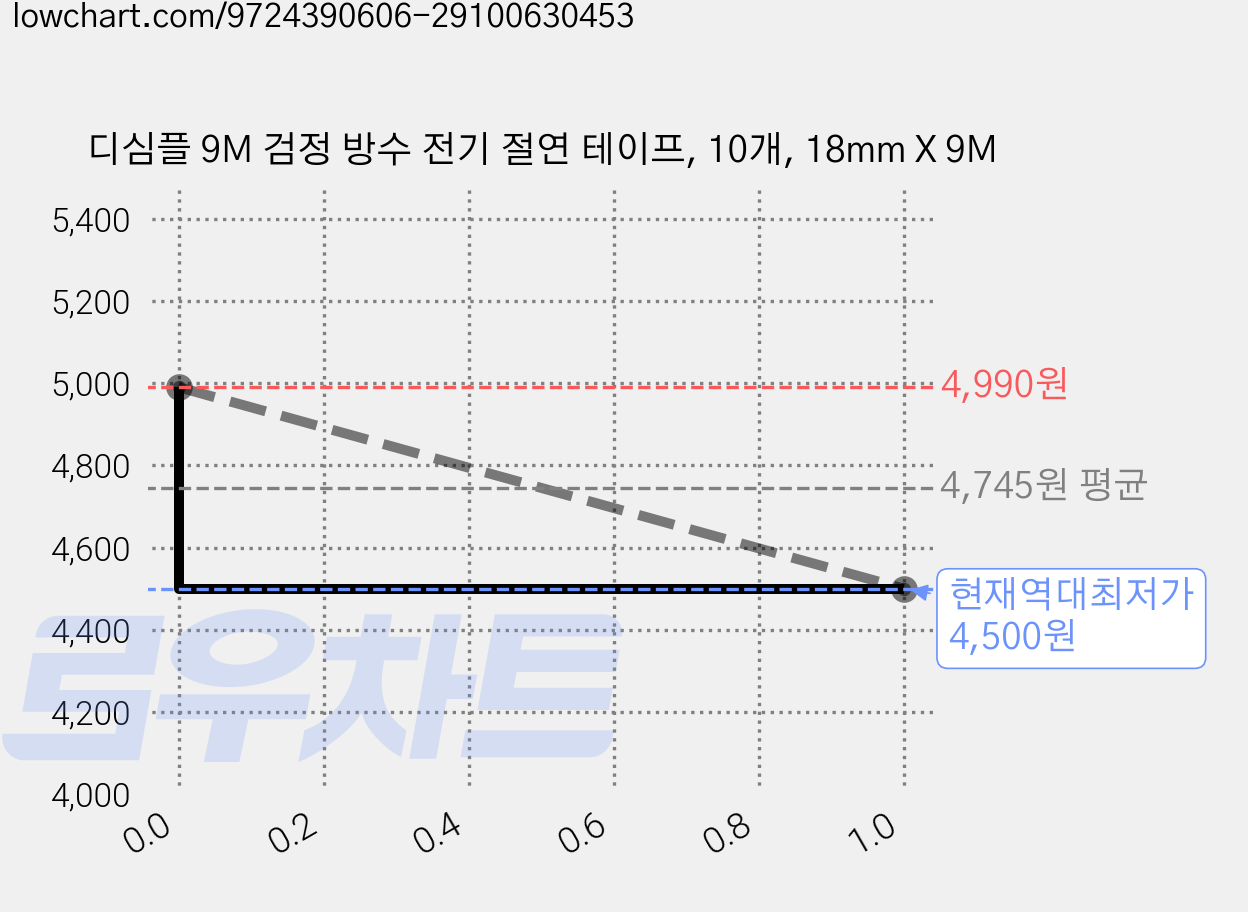 디심플 9M 검정 방수 전기 절연 테이프, 10개, 18mm X 9M 가격 변동 차트, 현재가 4,500원, 역대최저가