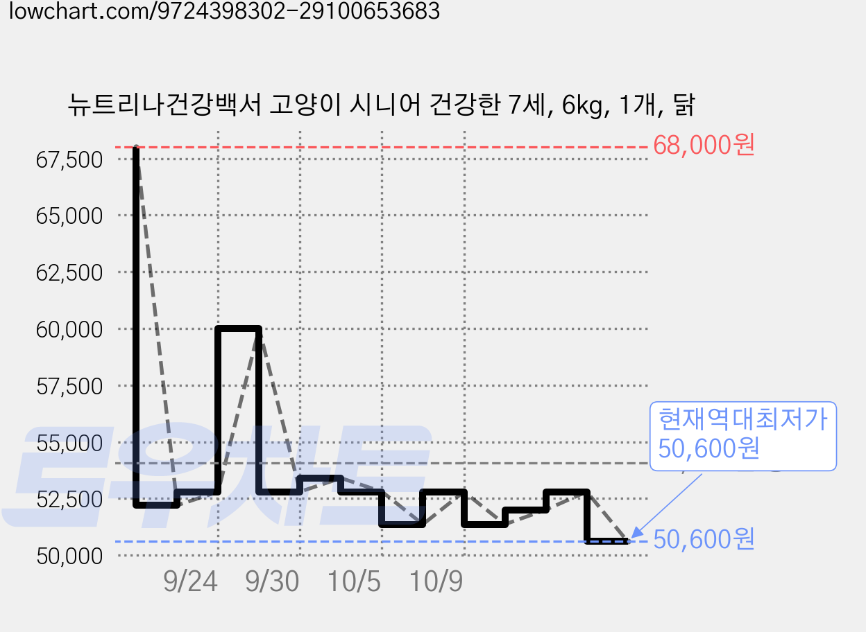 뉴트리나건강백서 고양이 시니어 건강한 7세, 6kg, 1개, 닭 가격 변동 차트, 현재가 50,600원, 역대최저가