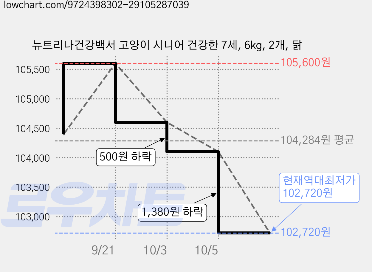 뉴트리나건강백서 고양이 시니어 건강한 7세, 6kg, 2개, 닭 가격 변동 차트, 현재가 102,720원, 역대최저가