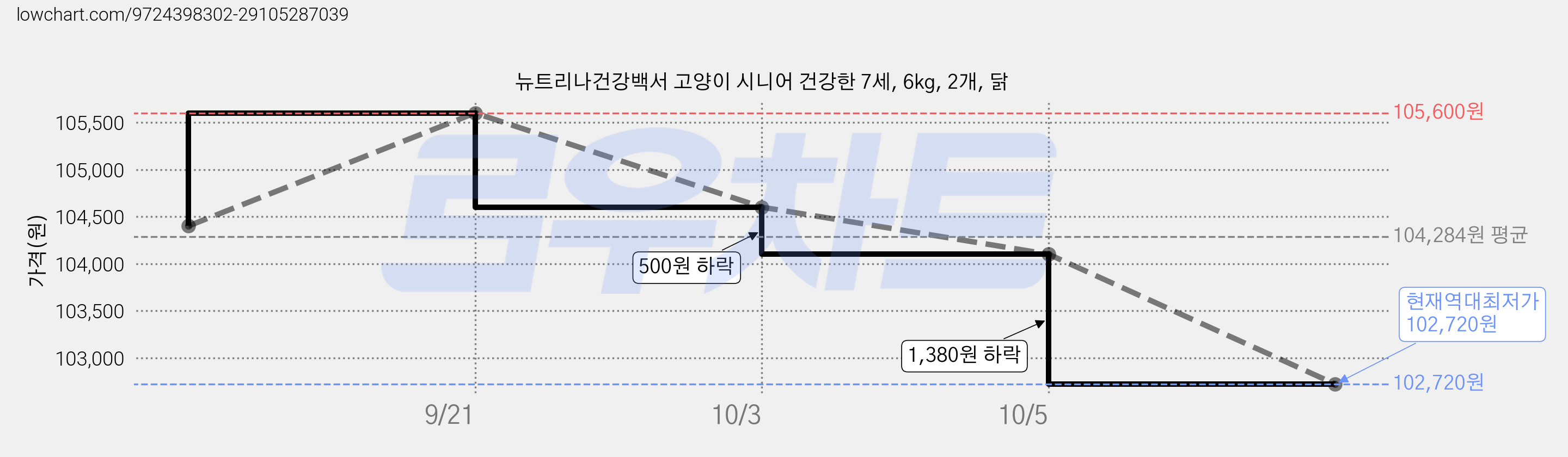 뉴트리나건강백서 고양이 시니어 건강한 7세, 6kg, 2개, 닭 가격 변동 차트, 현재가 102,720원, 역대최저가