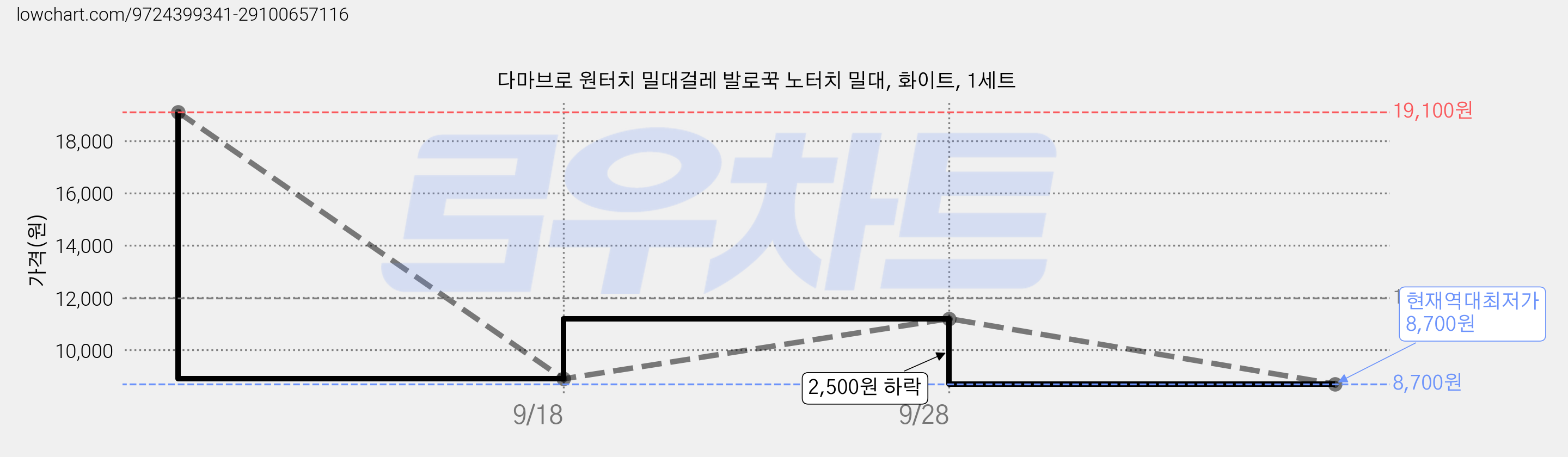 다마브로 원터치 밀대걸레 발로꾹 노터치 밀대, 화이트, 1세트 가격 변동 차트, 현재가 8,700원, 역대최저가