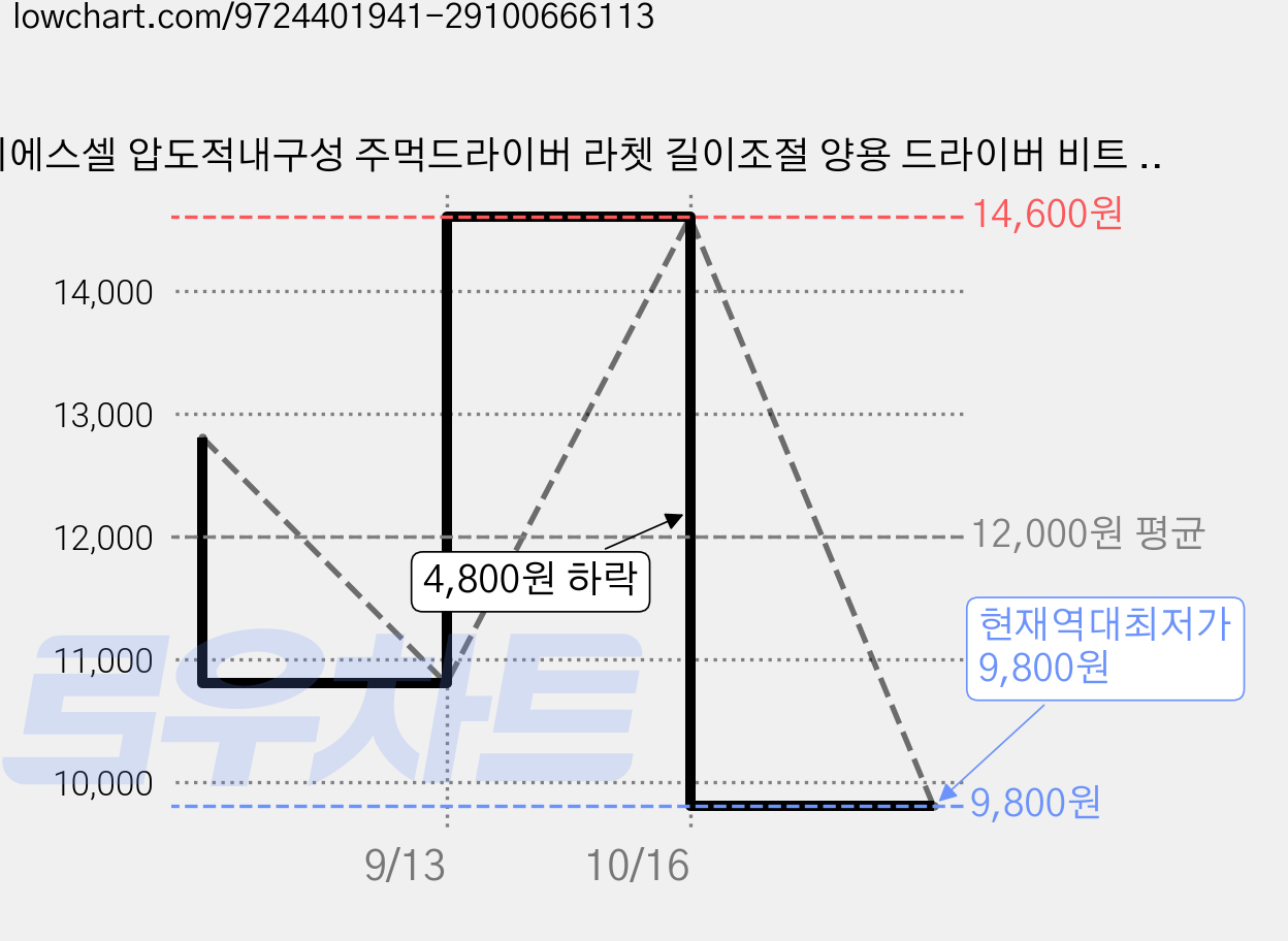 이에스셀 압도적내구성 주먹드라이버 라쳇 길이조절 양용 드라이버 비트 6종, 1개 가격 변동 차트, 현재가 9,800원, 역대최저가