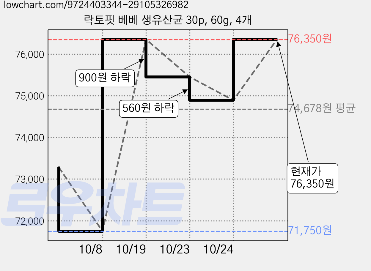 락토핏 베베 생유산균 30p, 60g, 4개 가격 변동 차트, 현재가 68,820원, 역대최저가