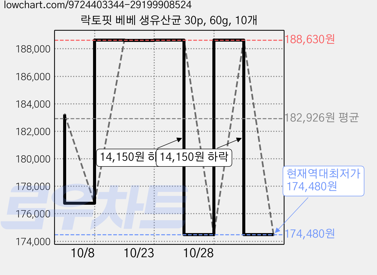 락토핏 베베 생유산균 30p, 60g, 10개 가격 변동 차트, 현재가 174,480원, 역대최저가