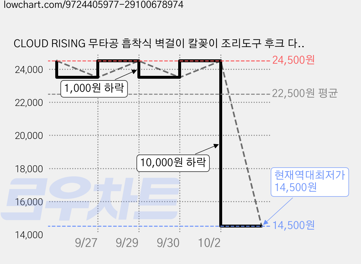 CLOUD RISING 무타공 흡착식 벽걸이 칼꽂이 조리도구 후크 다용도 주방 수납랙, 1개, 투명그레이 41.2x5.2x3.4cm 가격 변동 차트, 현재가 14,500원, 역대최저가