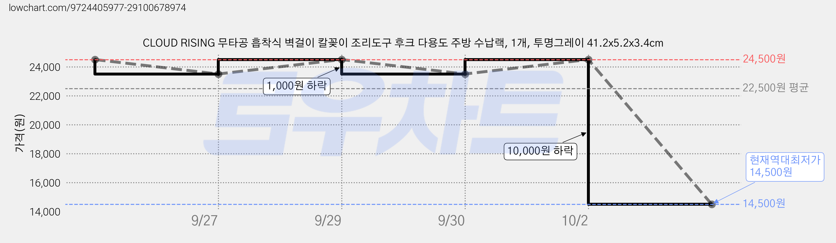 CLOUD RISING 무타공 흡착식 벽걸이 칼꽂이 조리도구 후크 다용도 주방 수납랙, 1개, 투명그레이 41.2x5.2x3.4cm 가격 변동 차트, 현재가 14,500원, 역대최저가